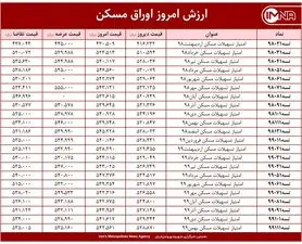 قیمت اوراق مسکن امروز ۷ اردیبهشت ۱۴۰۰