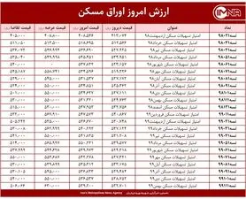 قیمت اوراق مسکن امروز ۱۲ اردیبهشت ۱۴۰۰