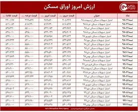 قیمت اوراق مسکن امروز ۱۳ اردیبهشت ۱۴۰۰