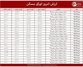 قیمت اوراق مسکن امروز ۲۵ اردیبهشت ۱۴۰۰+ جدول