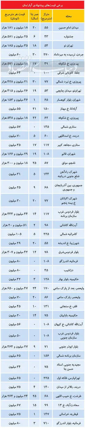 قیمت‌های پیشنهادی نجومی مسکن در مناطق لوکس
