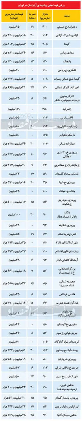 تازه ترین قیمت آپارتمان در تهران/ تعداد فایل‌های فروش کاهش داشته