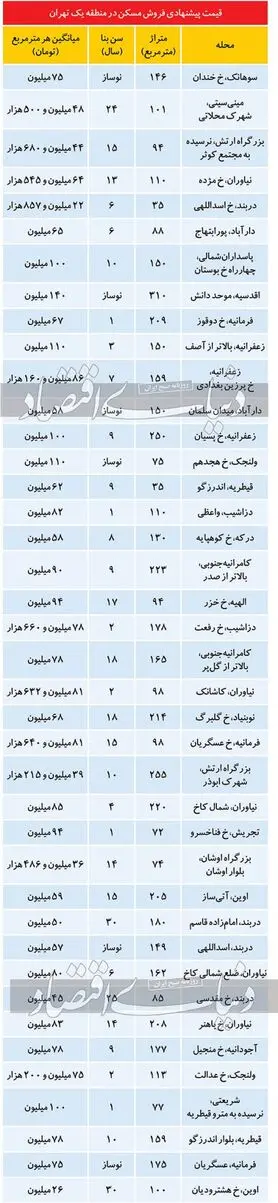 فایل‌های قیمت مناسب در منطقه یک تهران