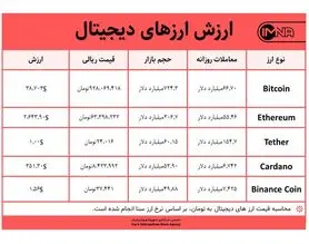 قیمت بیت کوین امروز ۴ خرداد ۱۴۰۰+ جدول قیمت ارزهای دیجیتال