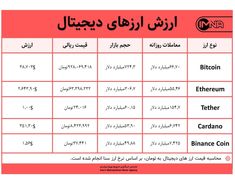 قیمت بیت کوین امروز ۴ خرداد ۱۴۰۰+ جدول قیمت ارزهای دیجیتال