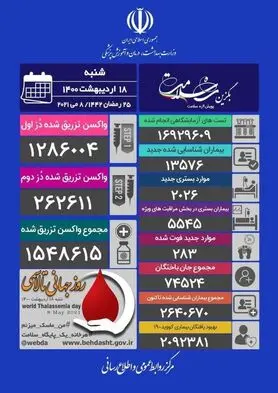 ۲۸۳ فوتی جدید کرونا در کشور / ۱۳۵۷۶ بیمار دیگر شناسایی شدند