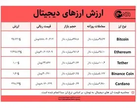 قیمت بیت کوین امروز ۹ خرداد ۱۴۰۰+ جدول قیمت ارزهای دیجیتال