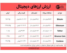 قیمت بیت کوین امروز ۹ خرداد ۱۴۰۰+ جدول قیمت ارزهای دیجیتال