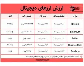 قیمت بیت کوین امروز ۱۲ خردادماه ۱۴۰۰+ جدول قیمت ارزهای دیجیتال