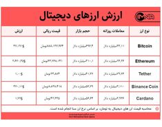 قیمت بیت کوین امروز ۱۲ خردادماه ۱۴۰۰+ جدول قیمت ارزهای دیجیتال