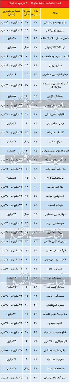 املاک رسوب شده در بازار پایتخت
