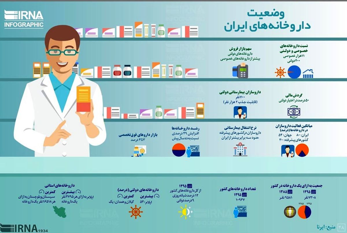 اینفوگرافیک: هر ۷۰۰۰ ایرانی، یک داروخانه