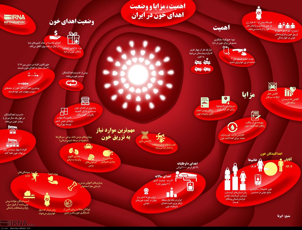 خون ایرانی سالم تر از آمریکایی/۲.۱میلیون اهدای خون در کشور