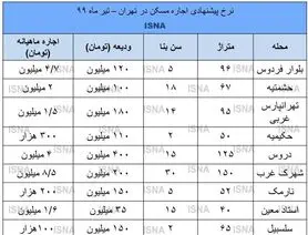 جابجایی شروع شد؛ اجاره‌ها بالا رفت + نرخ‌ها