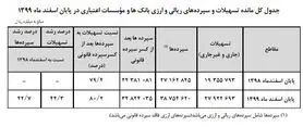 سپرده‌های بانکی زیاد شد/ بانک‌ها در سال ۹۹ چقدر وام دادند؟