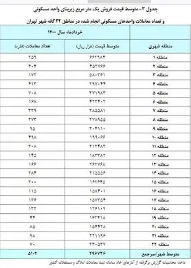 بانک مرکزی: متوسط قیمت مسکن در تهران ۲۹ میلیون و ۶۷۰ هزار تومان است/ مسکن گران شد؟