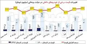 افزایش ۶۰۰درصدی قیمت خودرو در دولت روحانی