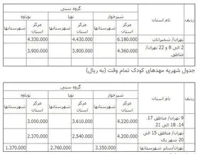 جزئیات شهریه ۹۷ مهدهای کودک+جدول نرخ‌ها