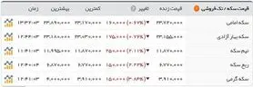 سکه تمام بهار؛ ۲.۳۷۲.۰۰۰ تومان