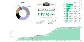 ارزش سهام عدالت امروز چهارشنبه نهم تیر ۱۴۰۰