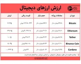 قیمت بیت کوین امروز ۲۵ خرداد ۱۴۰۰+ جدول قیمت ارزهای دیجیتال