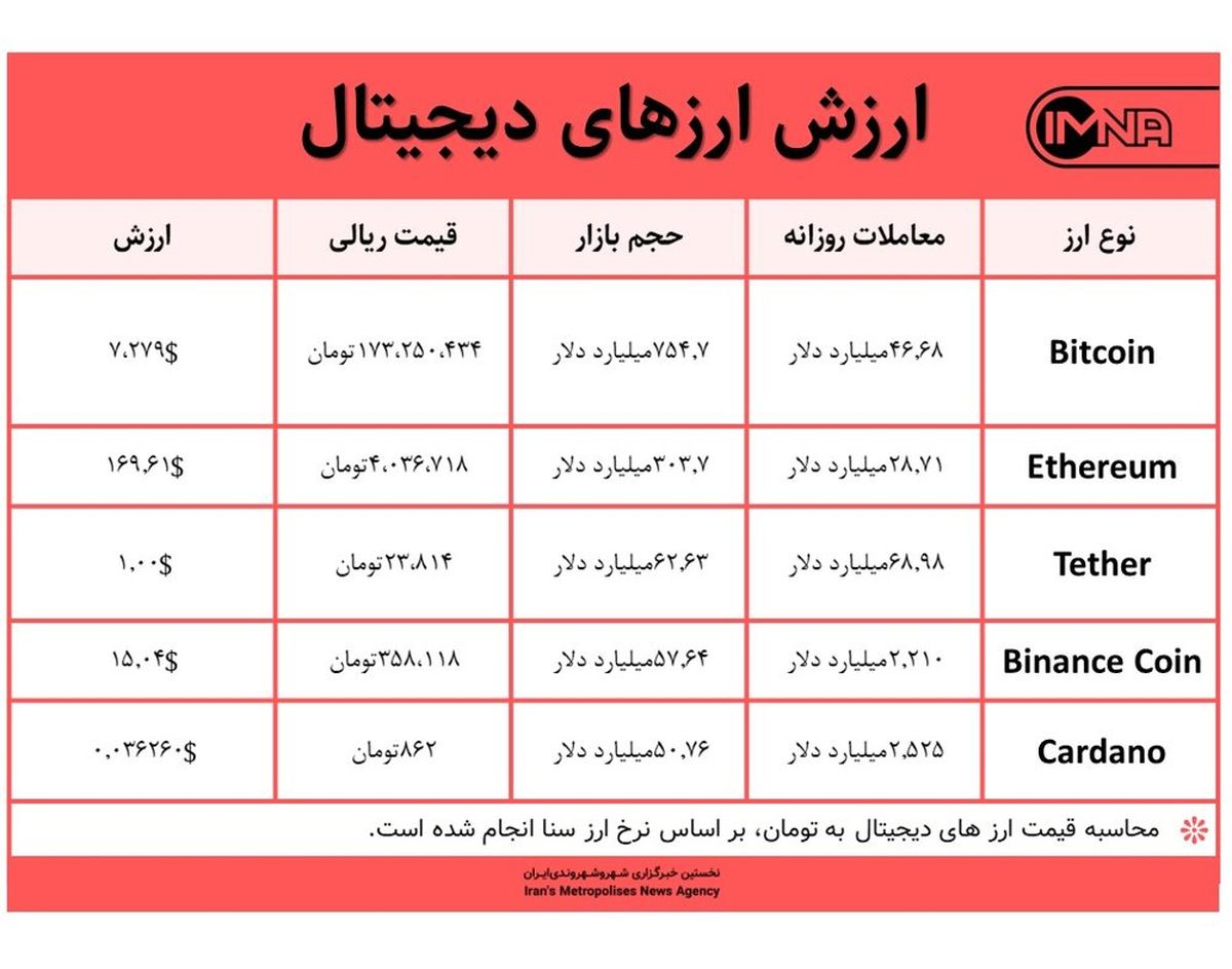 قیمت بیت کوین امروز ۲۵ خرداد ۱۴۰۰+ جدول قیمت ارزهای دیجیتال