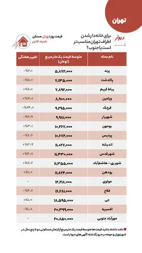 اختلاف یک میلیارد و ۲۰۰ میلیون تومانی قیمت مسکن بین جنوب و اطراف تهران