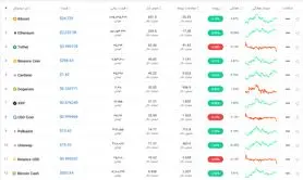 بازار ارز دیجیتال امروز ۱۳ تیر ۱۴۰۰+ تحلیل و اخبار