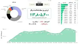 ارزش سهام عدالت امروز شنبه ۱۹ تیر ۱۴۰۰