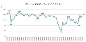قیمت مسکن تابع نرخ ارز است؟ /نگاهی به تحولات قیمت در دهه ۱۳۹۰
