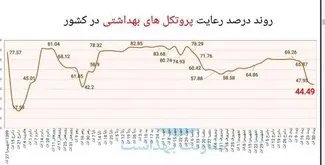 افزایش ۲۲ درصدی فوتی‌های کرونا در کشور / وضعیت کووید در ۱۸ استان