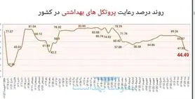 افزایش ۲۲ درصدی فوتی‌های کرونا در کشور / وضعیت کووید در ۱۸ استان