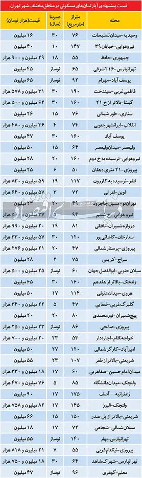 جدیدترین قیمت مسکن در مناطق مختلف پایتخت