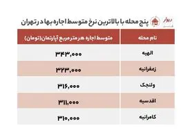 رقابت وردآورد و کامرانیه در رشد اجاره‌بها!