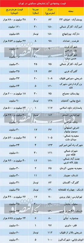 رکود کمتر معاملات مسکن در جنوب تهران