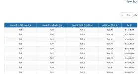 نرخ سود بین بانکی افزایشی شد+جدول