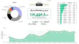 ارزش سهام عدالت امروز دوشنبه ۲۸ تیر ماه ۱۴۰۰