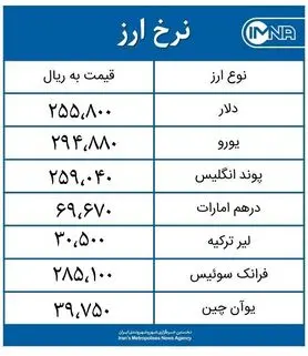 قیمت دلار امروز چهارشنبه ۱۳ مردادماه ۱۴۰۰+ جدول نرخ ارز