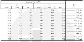 بیشترین ازدواج‌ و طلاق‌ها مربوط به کدام سنین می‌شود؟