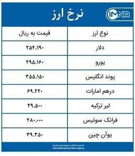 قیمت دلار امروز شنبه ۱۶ مرداد ۱۴۰۰+ جدول نرخ ارز