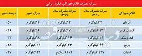 زنگ هشدار سفره خانوار