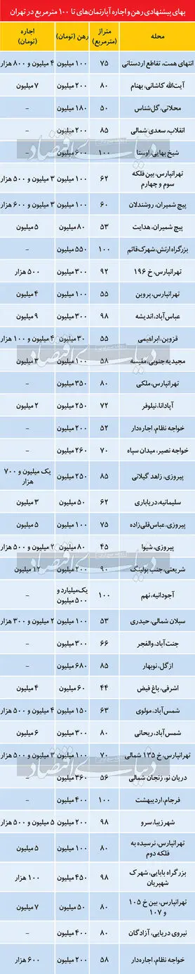 بازار اجاره مسکن از رمق افتاد؟
