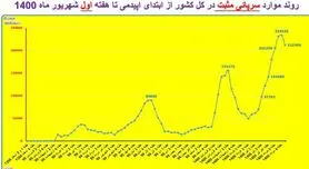 افزایش بیش از ۱۰ درصدی فوتی‌های کرونا طی یک هفته/روند صعودی بیماری در اغلب استان‌ها
