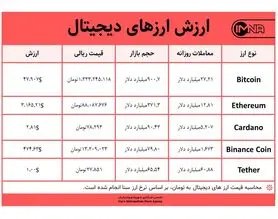 قیمت بیت کوین امروز ۸ شهریور ۱۴۰۰+ جدول قیمت ارزهای دیجیتال