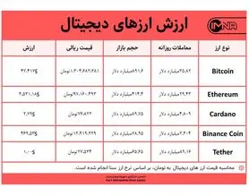 قیمت بیت کوین امروز ۱۰ شهریور ۱۴۰۰+ جدول قیمت ارزهای دیجیتال