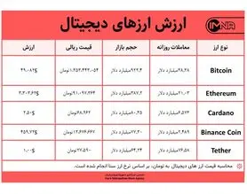 قیمت بیت کوین امروز ۳۰ مرداد ۱۴۰۰+ جدول قیمت ارزهای دیجیتال