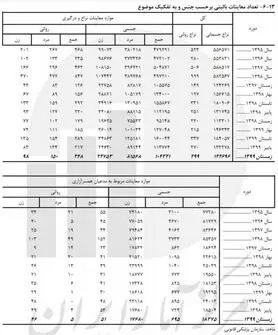 چند درصد از زنان ایرانی قربانی همسرآزاری شدند؟