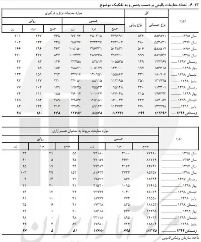 چند درصد از زنان ایرانی قربانی همسرآزاری شدند؟