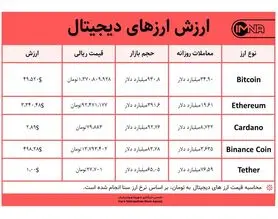 قیمت بیت کوین امروز ۲ شهریور ۱۴۰۰+ جدول قیمت ارزهای دیجیتال