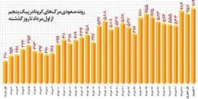 نمودار مرگ | احتمال افزایش مرگ ومیر در روزهای آینده